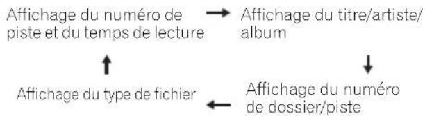 PIONEER XCHM51K - Appuyez sur la touche DISPLAY. - 1