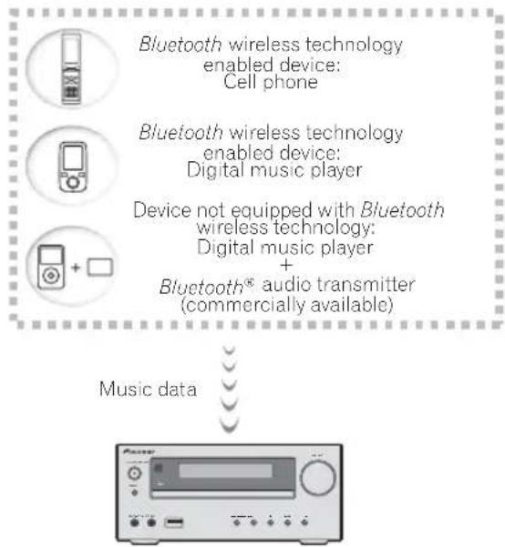 PIONEER XCHM51K - Music playback using Bluetooth wireless technology - 1