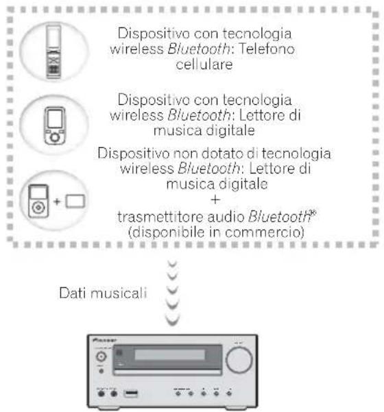 PIONEER XCHM51K - Riproduzione con tecnologia wireless Bluetooth - 1