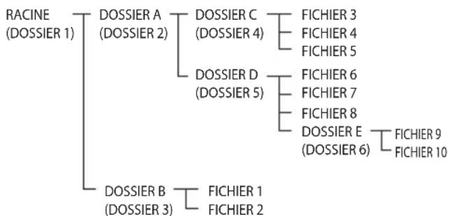PIONEER XCHM51K - Sur l'ordre de lecture des dossiers - 1