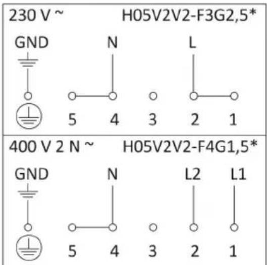 230 V ~ H05V2V2-F3G2,5* GND N L 5 4 3 2 1 400 V 2 N ~ H05V2V2-F4G1,5* GND N L2 L1 5 4 3 2 1