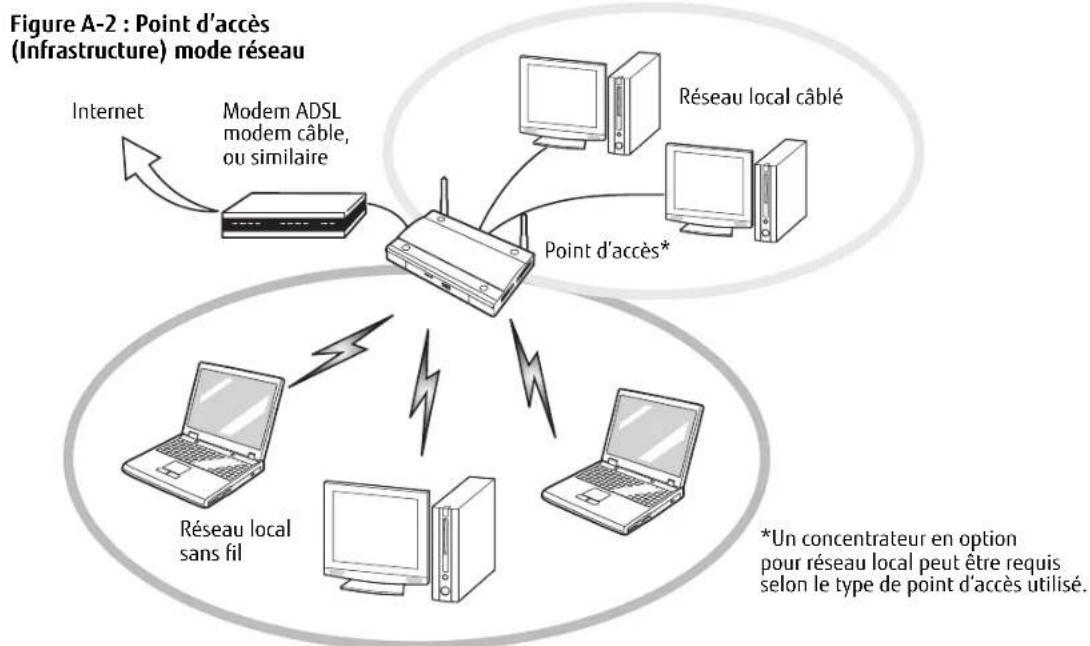 FUJITSU LIFEBOOK S752 - Mode point d'accès (infrastructure) - 1