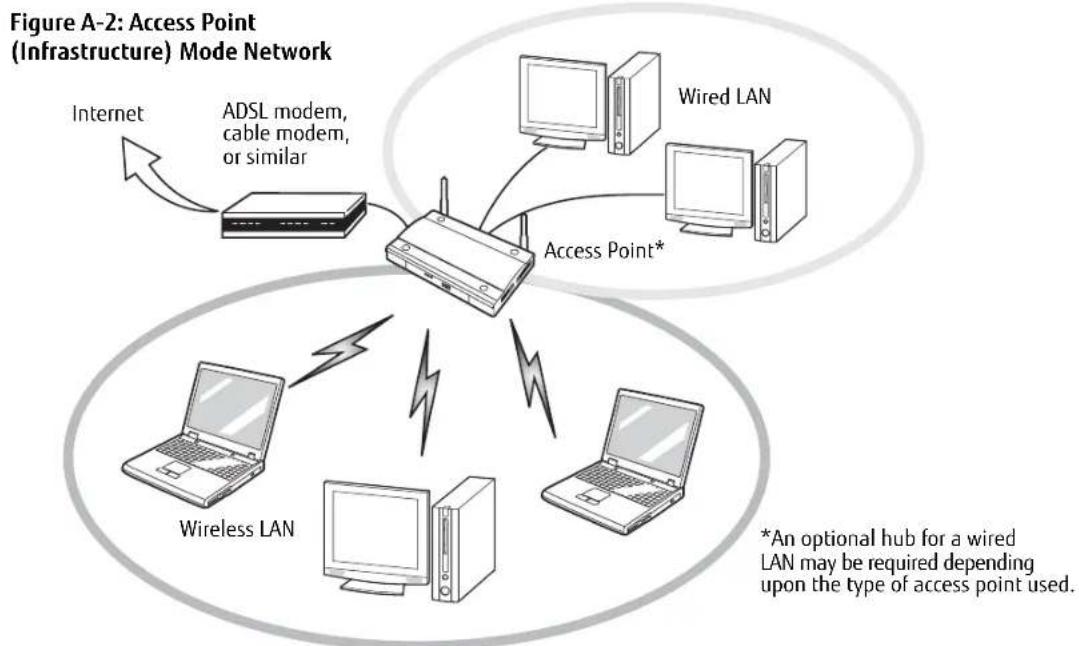 FUJITSU LIFEBOOK S752 - Access Point (Infrastructure) Mode - 1