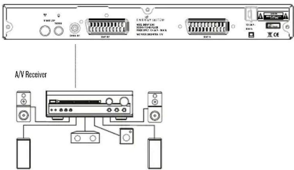 ENERGY SISTEM D2800 - CONNECTING TO AN A/V RECEIVER WITH DIGITAL AUDIO INPUT - 1