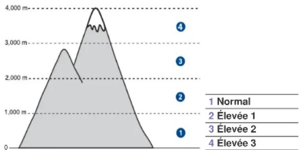 SAMSUNG CLP3175 - Ajustement d'altitude - 1