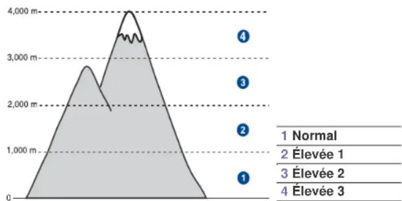 SAMSUNG CLP3175 - Ajustement d'altitude - 1