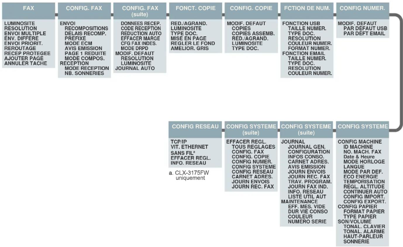 SAMSUNG CLP3175 - STRUCTURE DES MENUS - 2