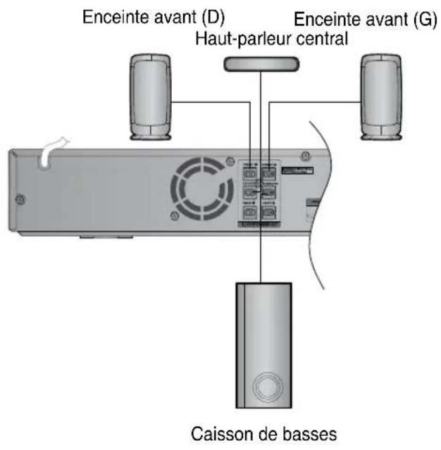 SAMSUNG HTZ320 - Connexion des enceintes avant, centrale et arrière ainsi que du caisson de basse - 1