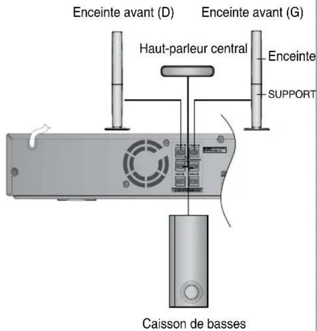 SAMSUNG HTZ320 - Connexion des enceintes avant, centrale et arrière ainsi que du caisson de basse - 2