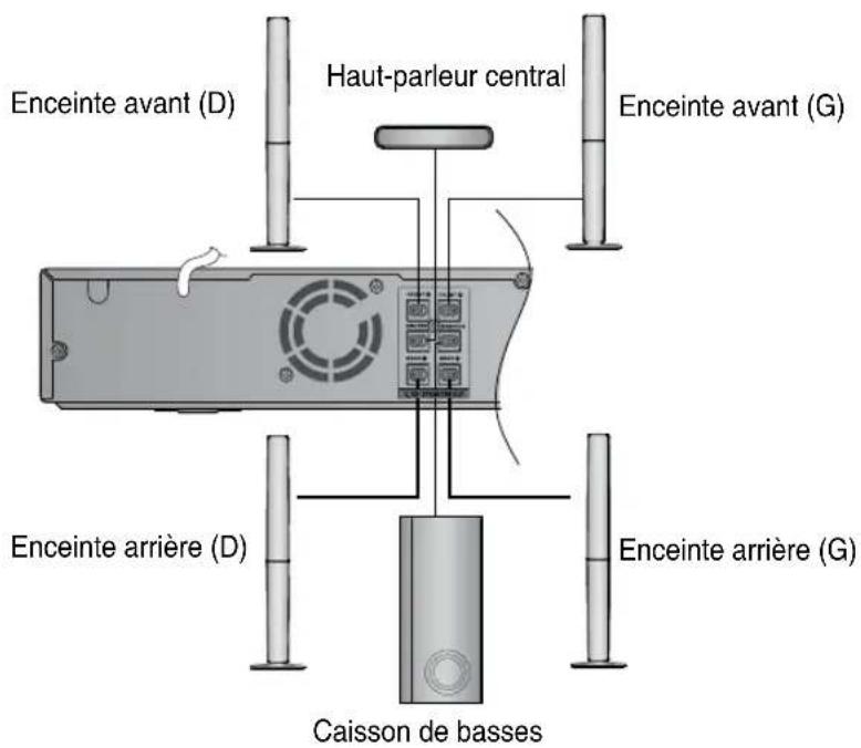 SAMSUNG HTZ320 - Connexion des enceintes avant, centrale et arrière ainsi que du caisson de basse - 5