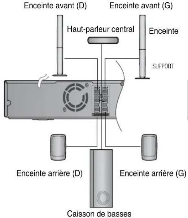 SAMSUNG HTZ320 - Connexion des enceintes avant, centrale et arrière ainsi que du caisson de basse - 4