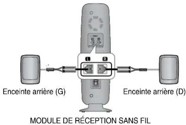 SAMSUNG HTZ320 - Connexion des enceintes avant, centrale et arrière ainsi que du caisson de basse - 3