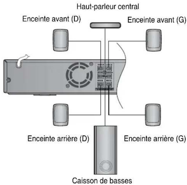 SAMSUNG HTZ320 - Connexion des enceintes avant, centrale et arrière ainsi que du caisson de basse - 3