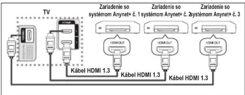SAMSUNG LE46B550A5WXZG - Pripojenie zariadení systému Anynet+ - 1