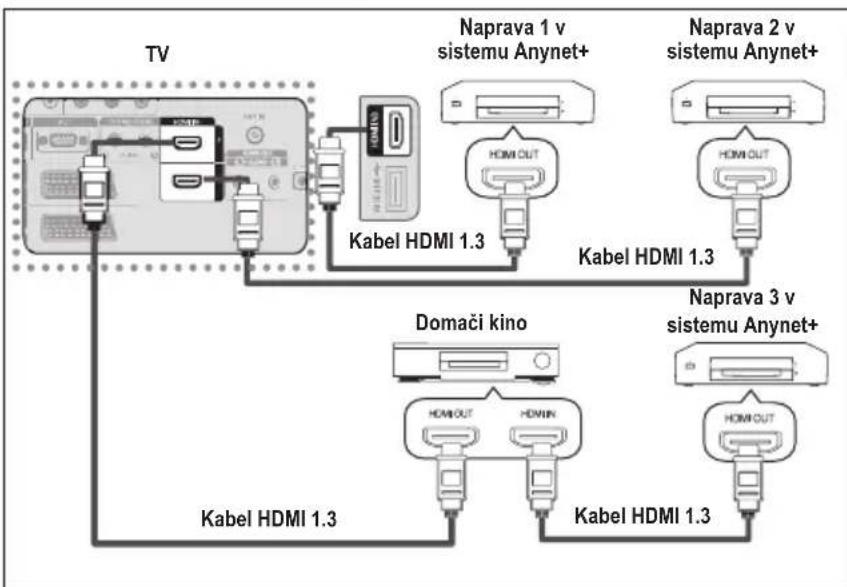 SAMSUNG LE46B550A5WXZG - Prikljucitev naprav v system Anynet+ - 2