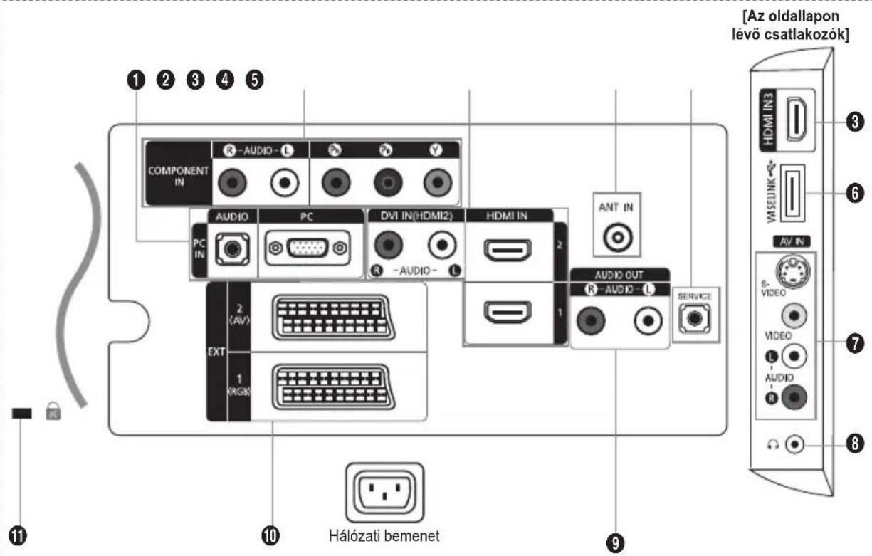 SAMSUNG LE46B550A5WXZG - A csatlakoztató panel éttekintése - 1