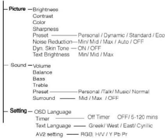 SANYO 42SRE1 - Menu Operation - 1