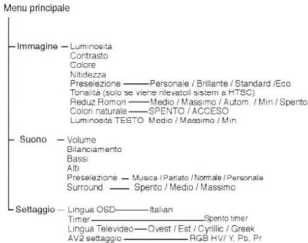 SANYO 42SRE1 - 2.Pulsanti di controlo (bordo inferiore del telaio) - 6