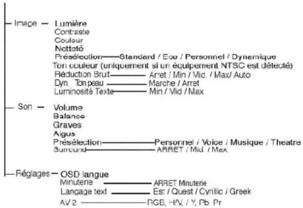 SANYO 42SRE1 - UTILISATION DES MENUS - 1