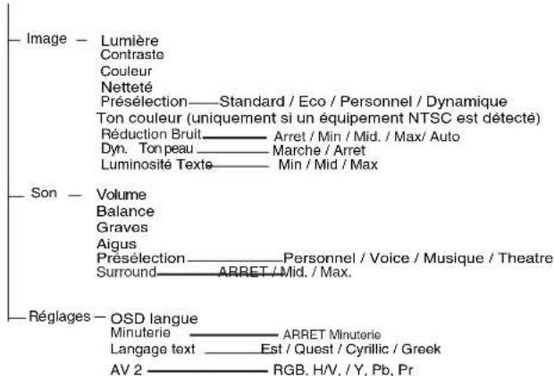 SANYO 42LM5WPTC - UTILISATION DES MENUS - 1