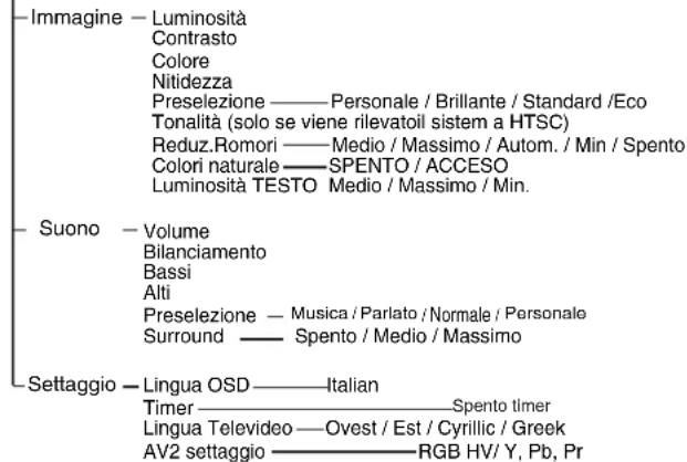 SANYO 42LM5WPTC - 2.Pulsanti di controllo (angolo inferiore della parte posteriore) - 6
