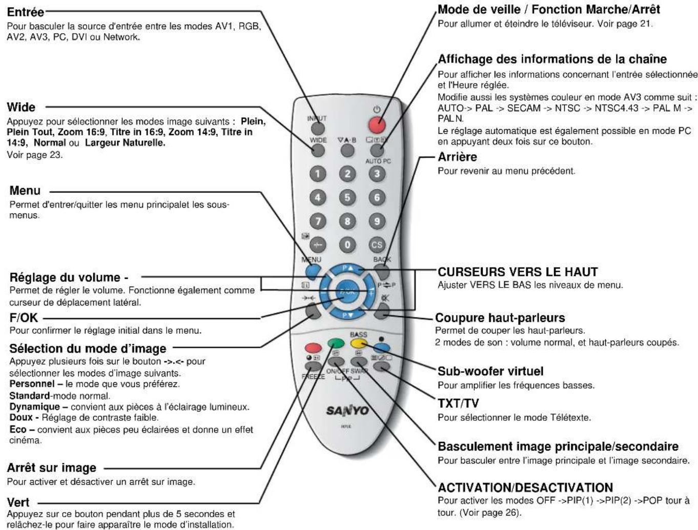 SANYO 52SR1 - Utilisation des prises audio - 2