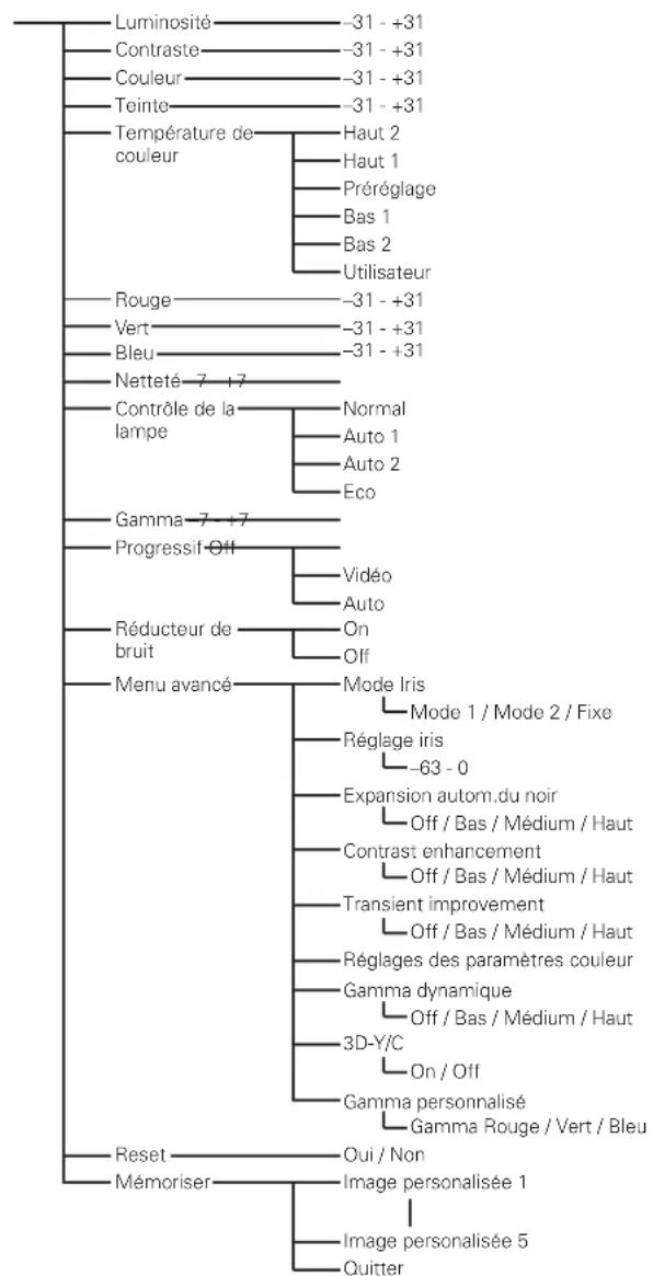 SANYO PLVZ700 - Arborescence des menus - 3