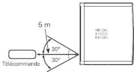 SANYO PLVZ700 - Plage d'utilisation de la télécommande - 1