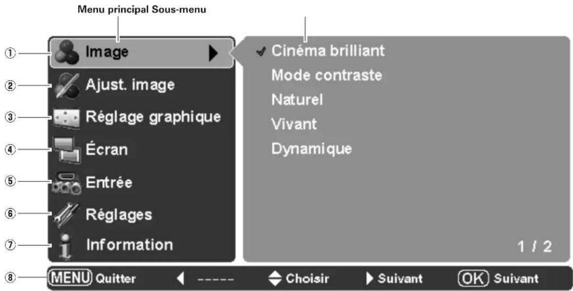 SANYO PLVZ700 - Le menu et ses fonctions - 1