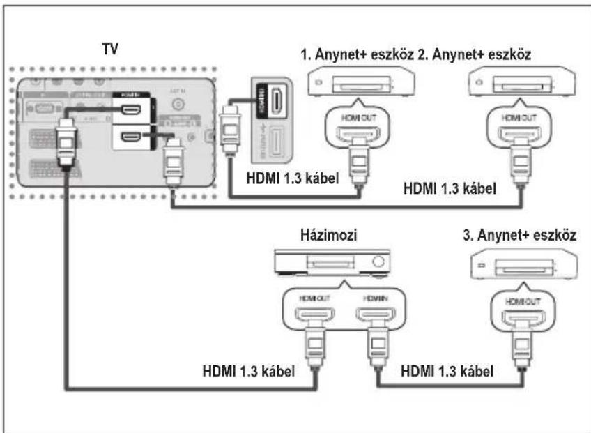 SAMSUNG LE46B550A5WXXN - Anynet+ eszközök csatlakoztatása - 2
