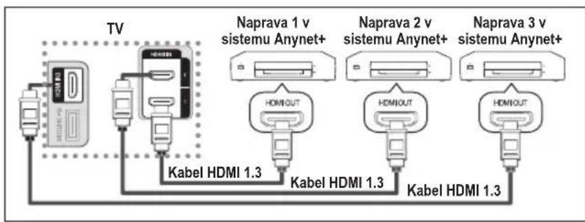 SAMSUNG LE46B550A5WXXN - Priključitev naprav v sistem Anynet+ - 1