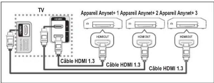 SAMSUNG LE46B550A5WXXN - Connexion d'appareils Anynet+ - 1