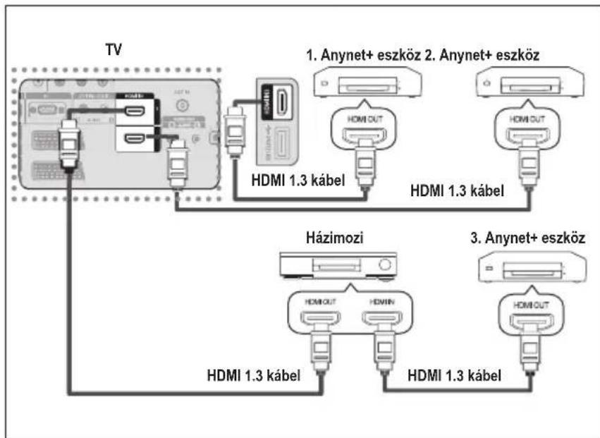SAMSUNG LE46B550A5WQU - Anynet+ eszközök csatlakoztatása - 2