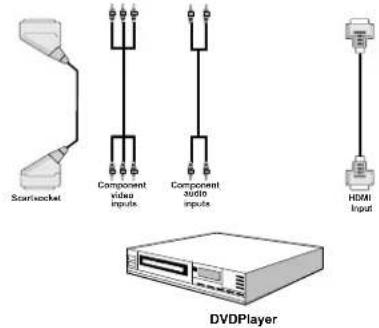 SALORA LCD 3231 DVX - Connecting to a DVD Player - 1