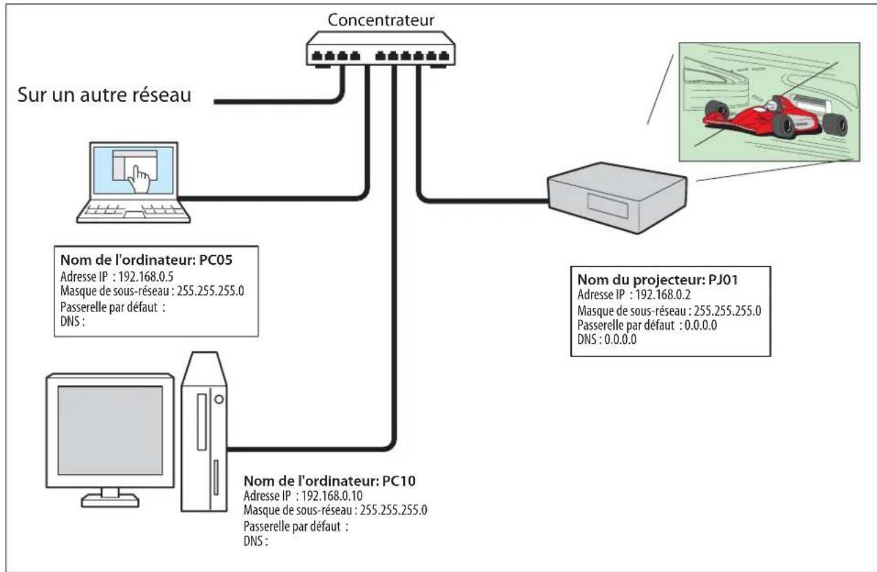 SANYO PLCXU301A - Connexion Peer-To-Peer - 2