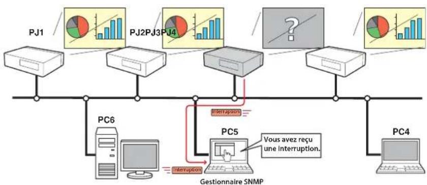 SANYO PLCXU301A - Fonction de gestion SNMP - 1