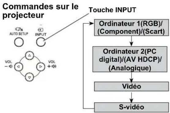 SANYO PLCXU301A - Opération directe - 1