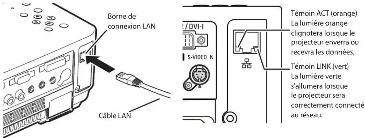 SANYO PLCXU301A - Connexion à la ligne LAN - 1