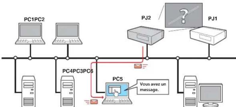 SANYO PLCXU301A - Fonction E-Mail Alert (p.25) - 1