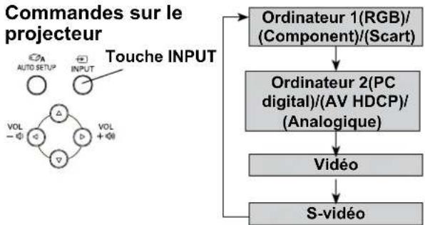 SANYO PLCXU301A - Opération par Menu - 1