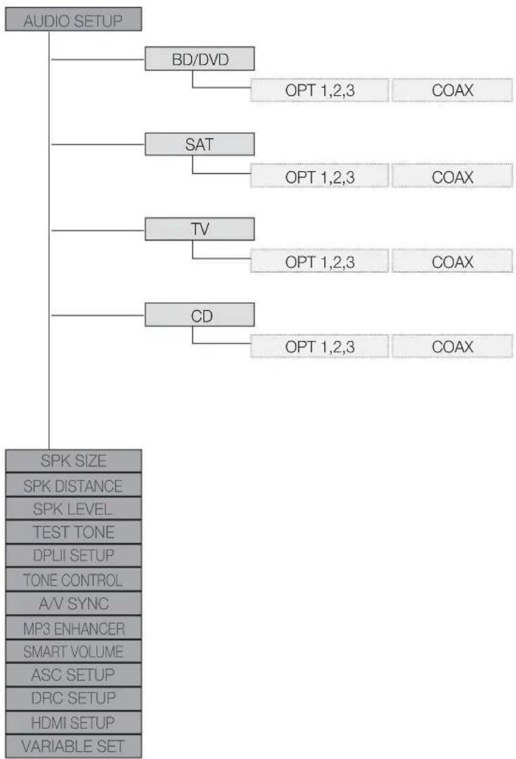 SAMSUNG HWC560S - ARBORESCENCE DES MENUS DE CONFIGURATION - 1
