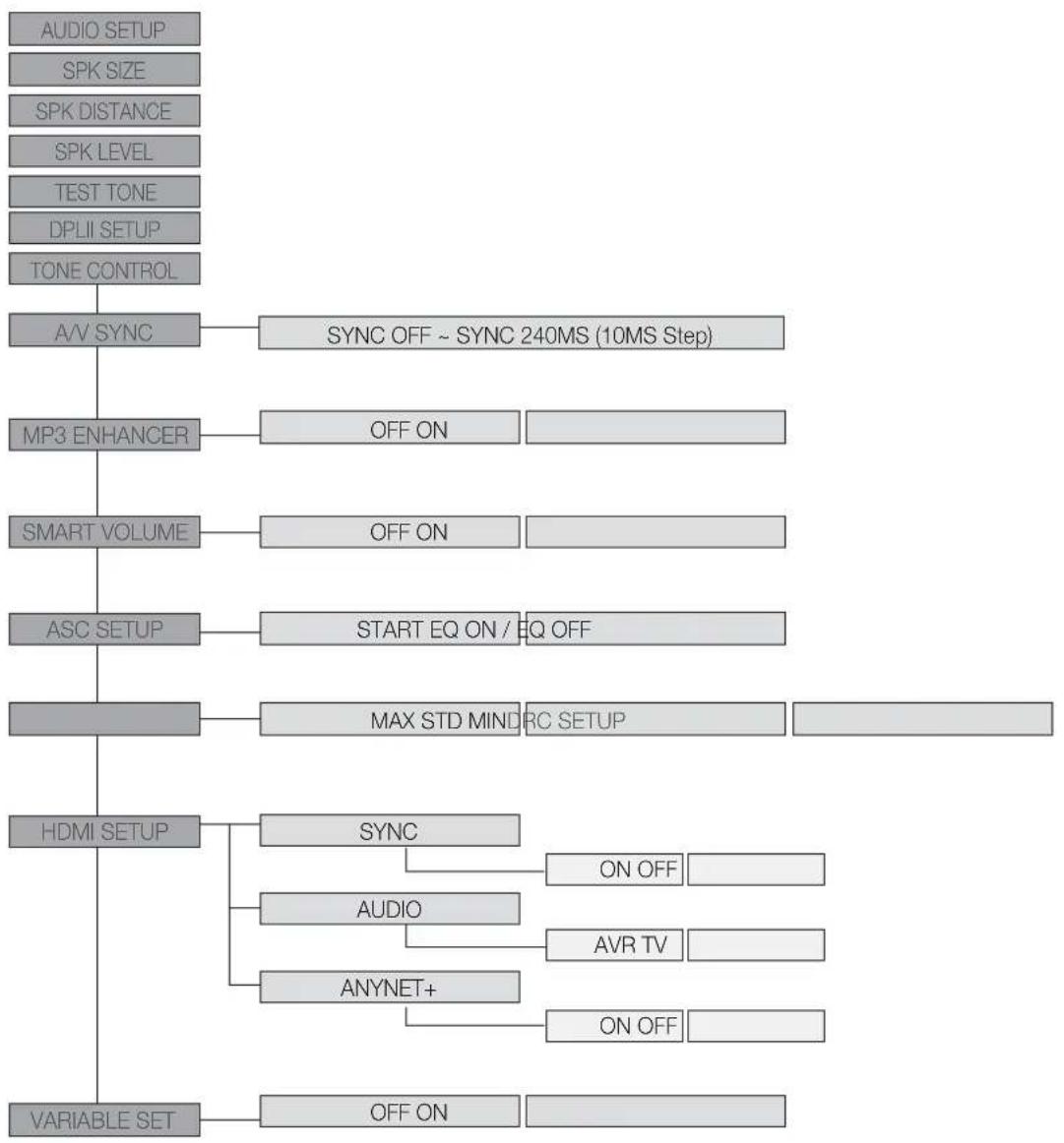 SAMSUNG HWC560S - ARBORESCENCE DES MENUS DE CONFIGURATION (suite) - 1