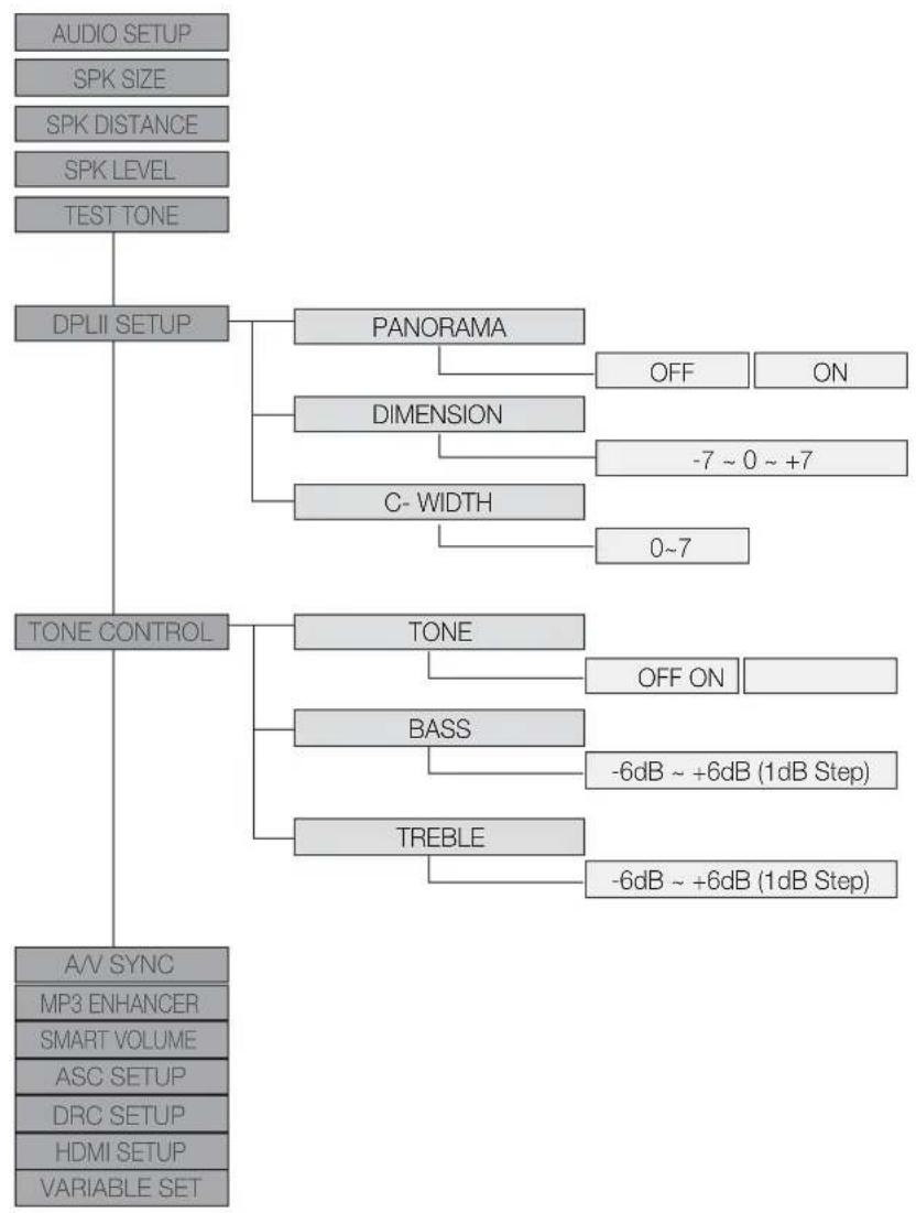 SAMSUNG HWC560S - ARBORESCENCE DES MENUS DE CONFIGURATION (suite) - 1