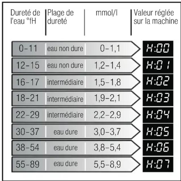 SIEMENS SN25M839EU - Pour modifier ce réglage : - 1