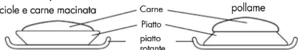 ciclole e carne macinata Carne Piatto piatto rotante pollame