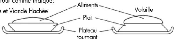 Aliments Volaille Plat Plateau tournant