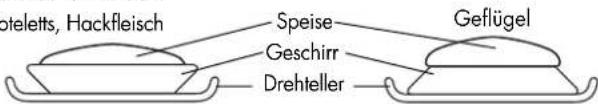 oteletts, Hackfleisch Speise Geschirr Drehteller Geflügel