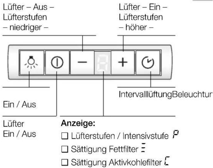 Lüfter - Aus - Lüfterstufen - niedriger - Ein / Aus Lüfter Ein / Aus Anzeige: □ Lüfterstufen / Intensivstufe P □ Sättigung Fettfilter = □ Sättigung Aktivkohlefilter C Lüfter - Ein - Lüfterstufen - höher - IntervallüftungBeleuchtur