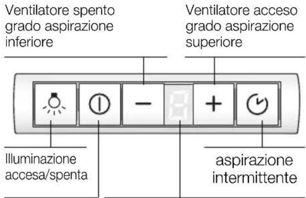 Ventilatore spento grado aspirazione inferiore Ventilatore acceso grado aspirazione superiore Illuminazione accesa/spenta + aspirazione intermittente