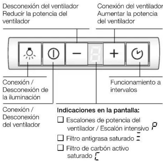 Desconexión del ventilador Reducir la potencia del ventilador Conexión del ventilador Aumentar la potencia del ventilador Conexión / Desconexión de la iluminación Conexión / Desconexión del ventilador Indicaciones en la pantalla: Escalones de potencia del ventilador / Escalón intensivo Filtro antigrasa saturado Filtro de carbón activo saturado